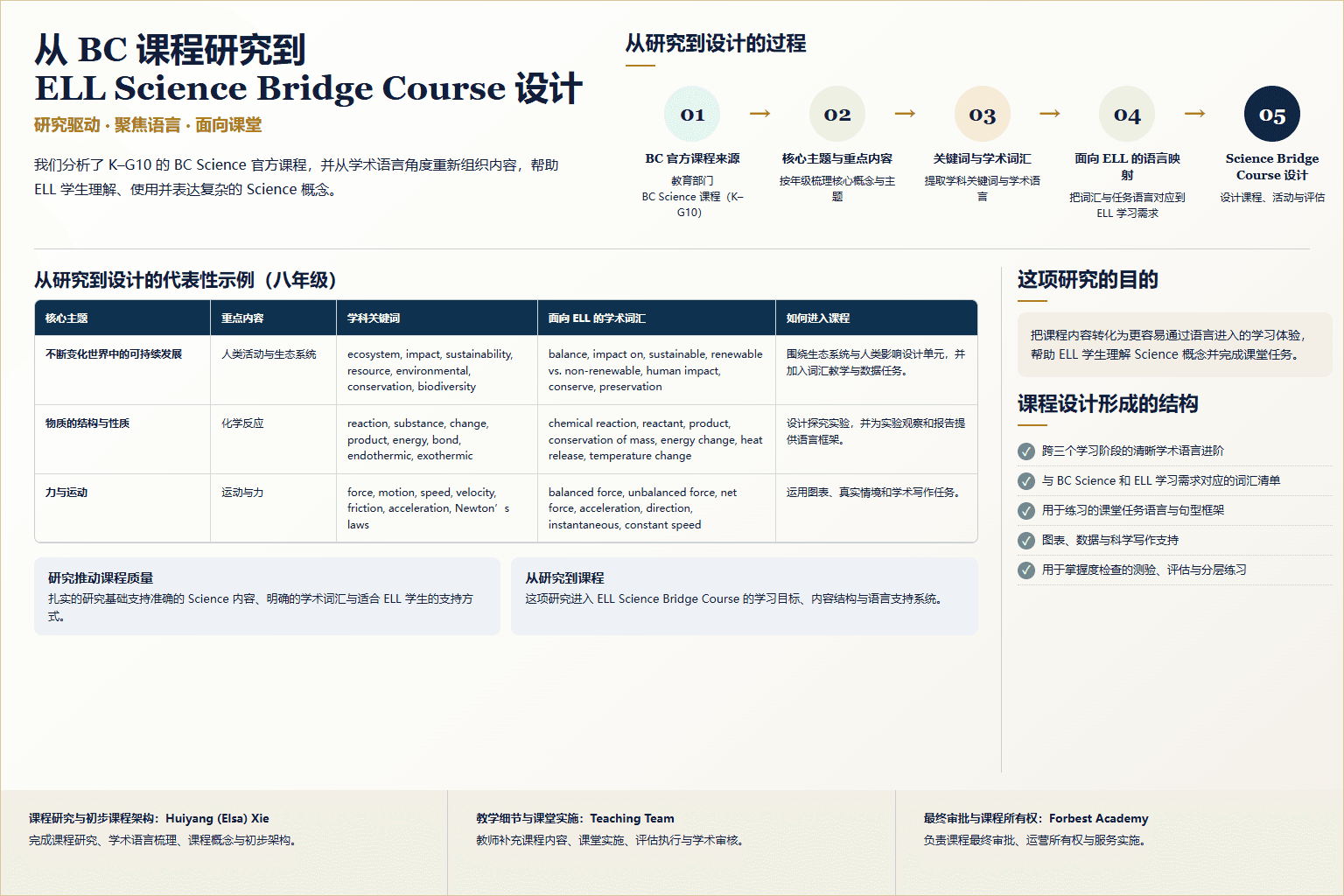 本地化事实证据板，呈现从 BC Science 官方课程研究到课程设计的过程、八年级代表性映射、课程设计结构与贡献边界，并保留 Huiyang (Elsa) Xie、Teaching Team 和 Forbest Academy 署名。