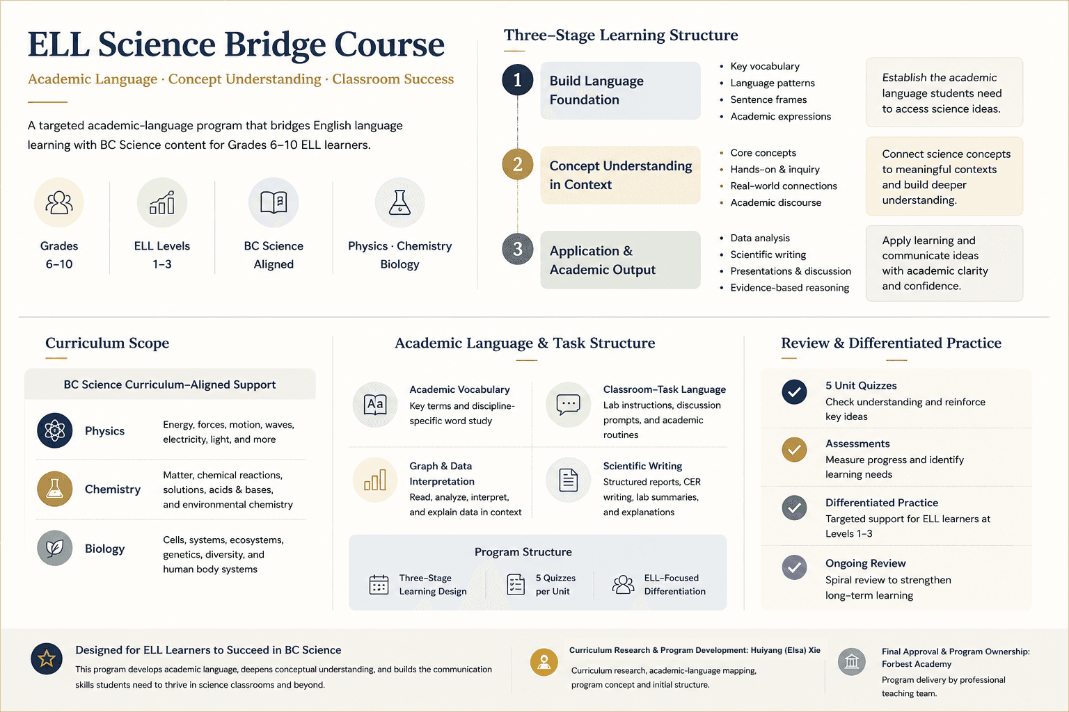 Corrected factual evidence board summarizing the ELL Science Bridge Course learner scope, three-stage structure, BC Science alignment, academic-language supports, assessment approach, and contribution boundaries, credited to Huiyang (Elsa) Xie, the Teaching Team, and Forbest Academy.