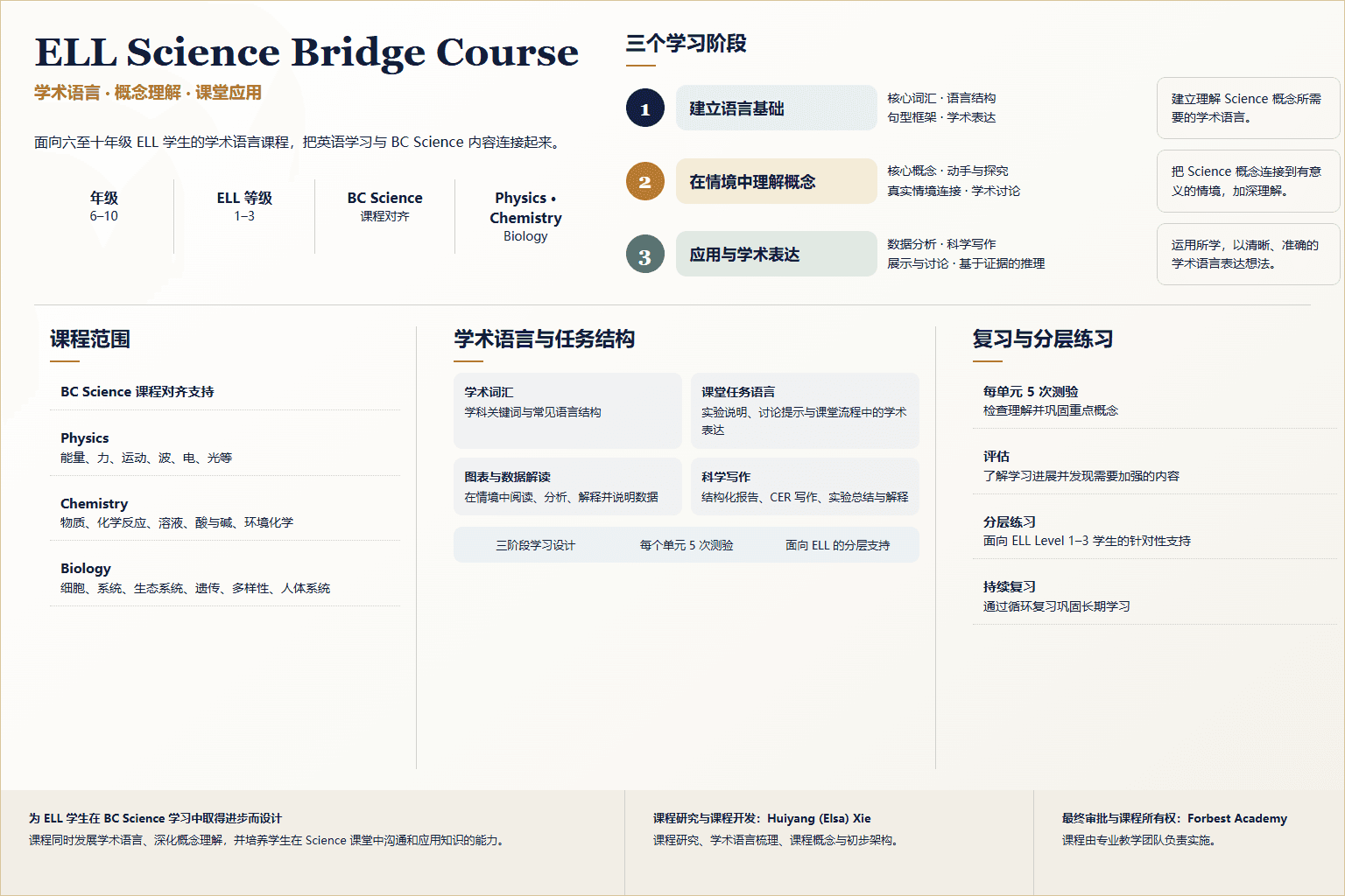 本地化事实证据板，呈现 ELL Science Bridge Course 的适用学生、三个学习阶段、BC Science 对齐、学术语言支持、复习评估与贡献边界，并保留 Huiyang (Elsa) Xie、Teaching Team 和 Forbest Academy 署名。