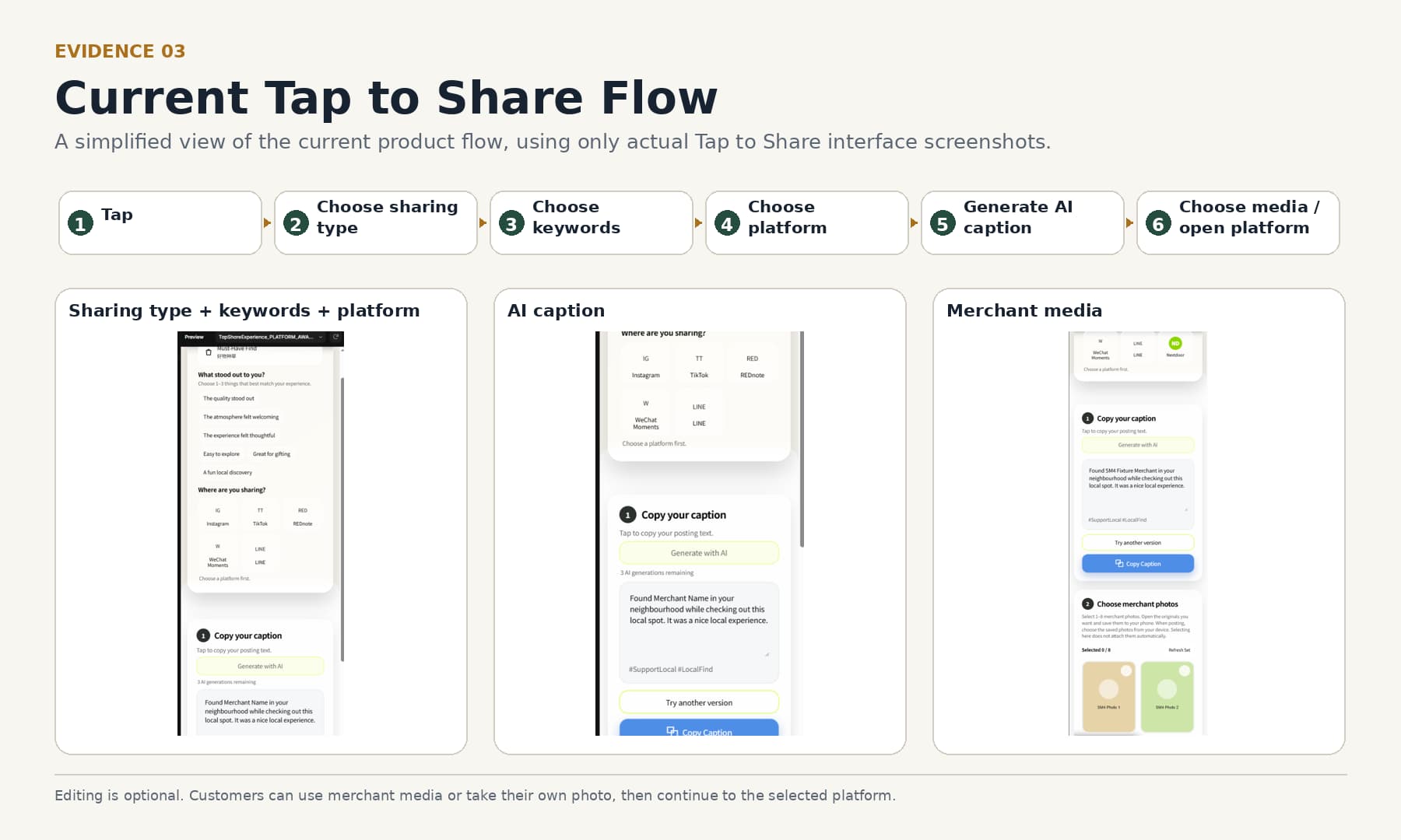 Tap to Share customer flow showing sharing-type selection, customer signals, platform selection, AI caption generation, and merchant media.