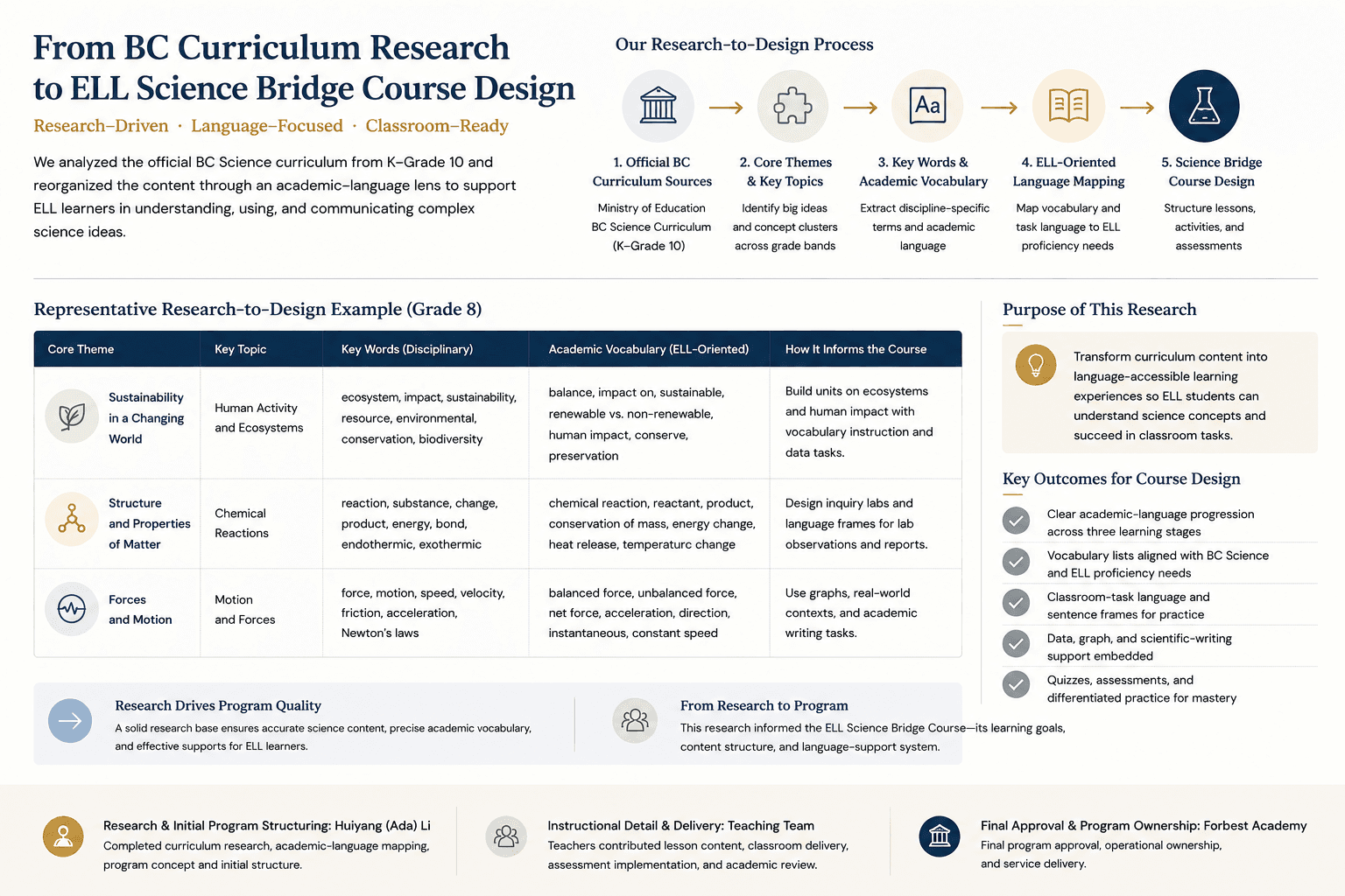 Designed evidence visual showing the BC Science curriculum research-to-program-design process, representative Grade 8 mappings, course-design outcomes, and attribution boundaries.