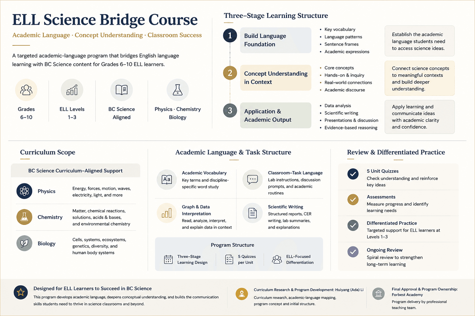 Designed evidence visual summarizing the ELL Science Bridge Course learner scope, three-stage structure, BC Science alignment, academic-language supports, assessment approach, and attribution boundaries.